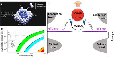 Frontiers | Oxygen Defects And Surface Chemistry Of Reducible Oxides